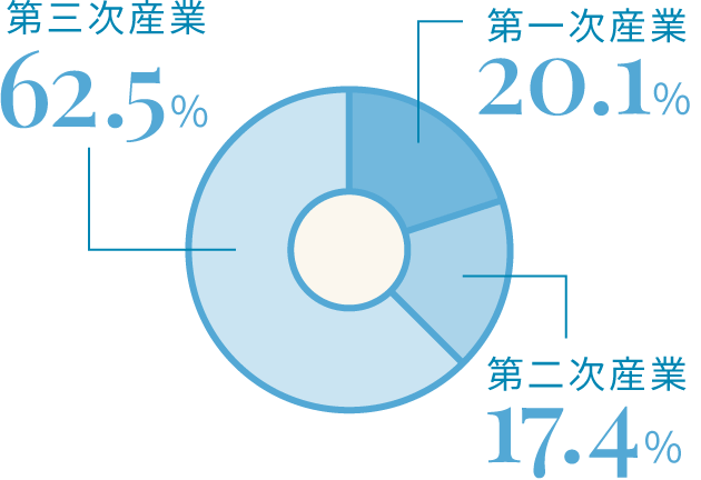 業種別就業者割合イラスト