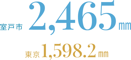 室戸市2,465㎜ 東京1,598.2㎜